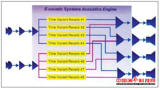 What are the typical electro-acoustic variable reverberation systems