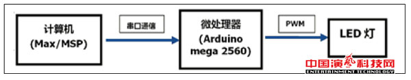 The Principle and Design of Music and Stage Lighting Interconnection System