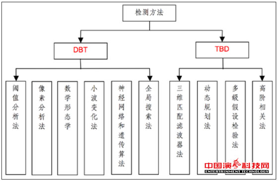 Monitoring the five major technical entertainment network stage lighting