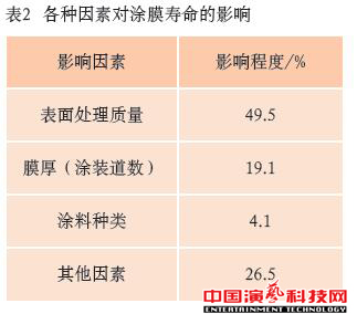 防腐蝕技術(shù)有哪些舞臺機(jī)械的方面效果圖