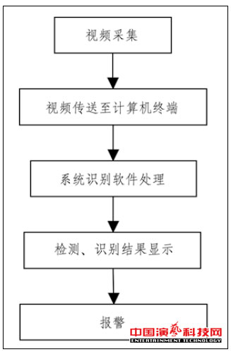 監(jiān)控的五大技術(shù)演藝網(wǎng)絡(luò)舞臺燈光效果圖