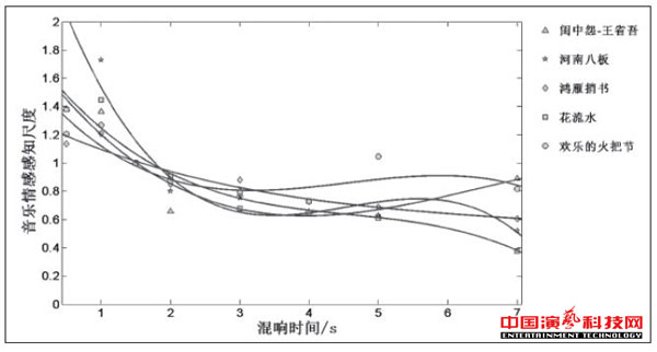 音樂情感感知對(duì)混響的作用效果圖