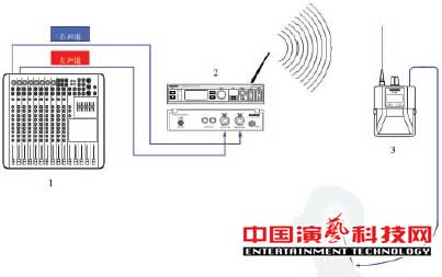 構(gòu)建應(yīng)對(duì)復(fù)雜舞臺(tái)應(yīng)用環(huán)境的個(gè)人監(jiān)聽(tīng)系統(tǒng)前提效果圖