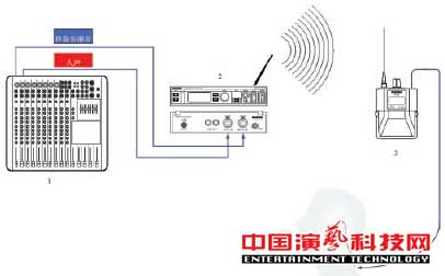 構(gòu)建應(yīng)對(duì)復(fù)雜舞臺(tái)應(yīng)用環(huán)境的個(gè)人監(jiān)聽(tīng)系統(tǒng)前提效果圖