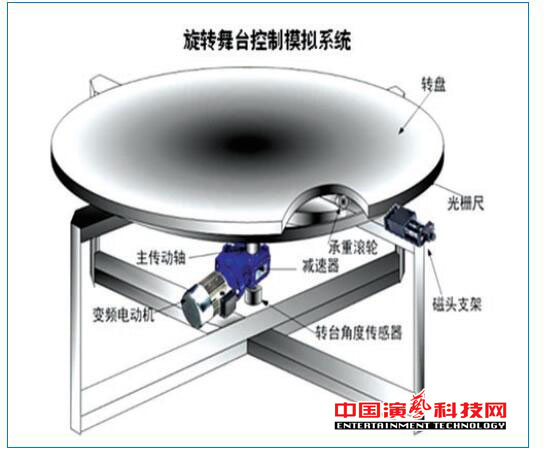 旋轉(zhuǎn)舞臺如何運(yùn)動控制系統(tǒng)基本要素效果圖