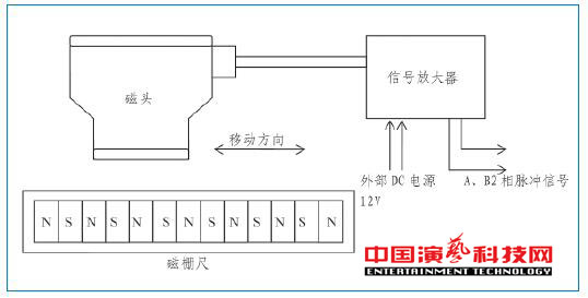 旋轉(zhuǎn)舞臺如何運(yùn)動控制系統(tǒng)基本要素效果圖